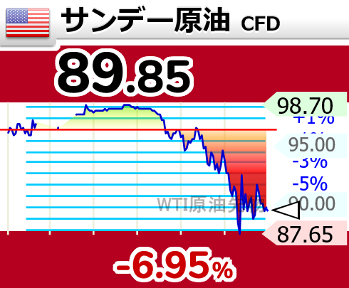4ki4's tweet photo. ⤵⤵⤵⤵⤵⤵【🇺🇸サンデー原油 CFD】-6.95％ 89.85ドル https://t.co/bTWWgliBVj
