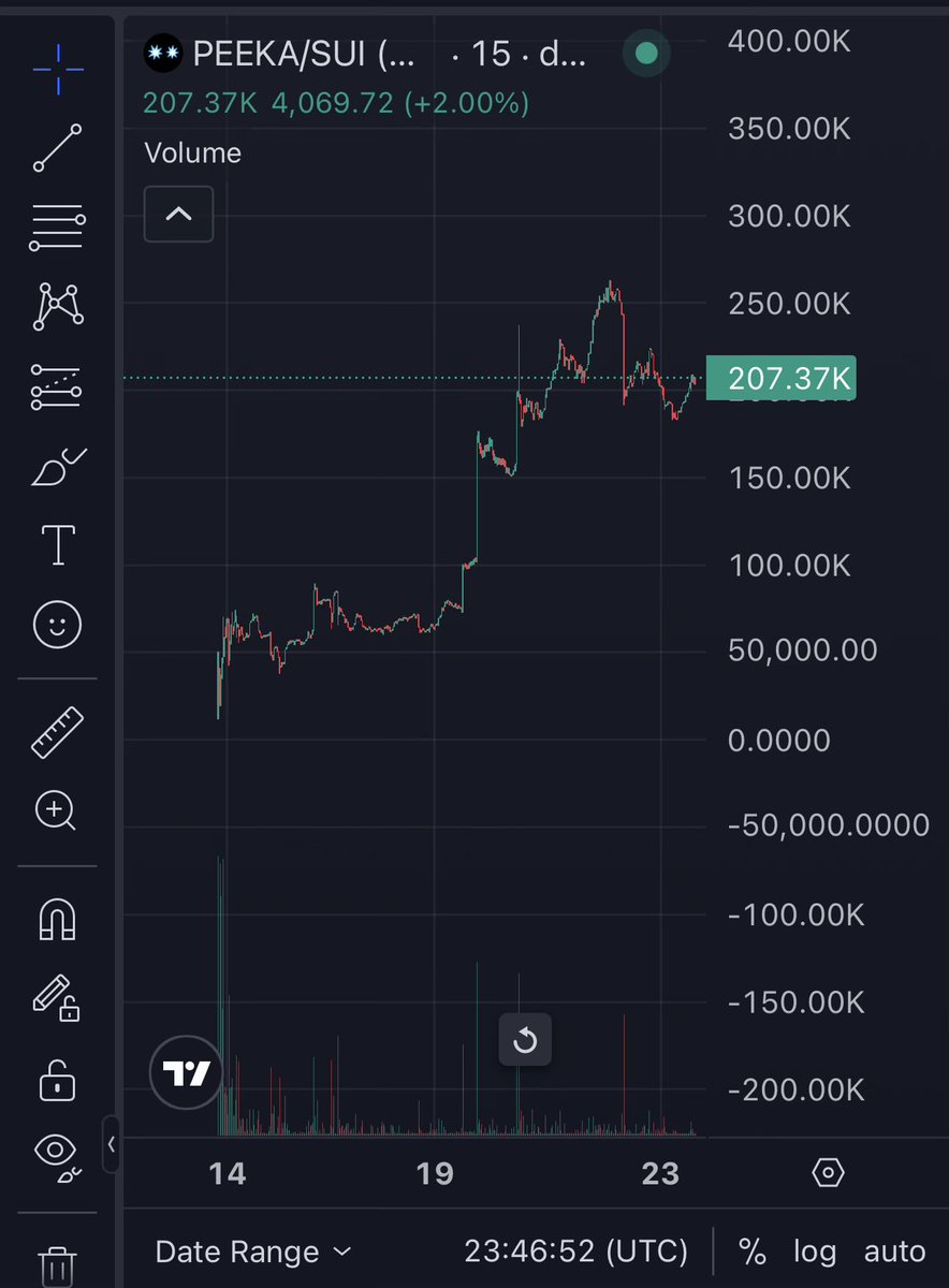 EmperorChing589's tweet photo. $Peeka continues to look strong.

All dips are being eaten.

My key level for porting additional liquidity has not been hit. Probably a good thing. https://t.co/NOjSmRYyHF