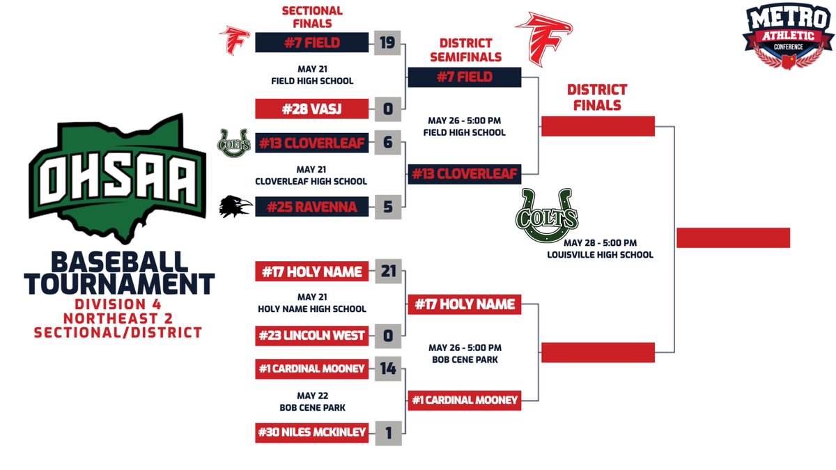MACathletics's tweet photo. Congratulations to the Norton, Field, Cloverleaf, and Streetsboro baseball teams for advancing to Districts! The updated brackets for the District Semifinals are below.
@NortonBaseball_ @Field_Baseball @CloverleafBase @TheBoroBaseball https://t.co/kb4Duiyh92