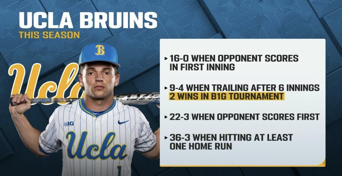 B1Gbaseball's tweet photo. No. 1 UCLA is never out of it 👀 https://t.co/Fv2pT9eTEB
