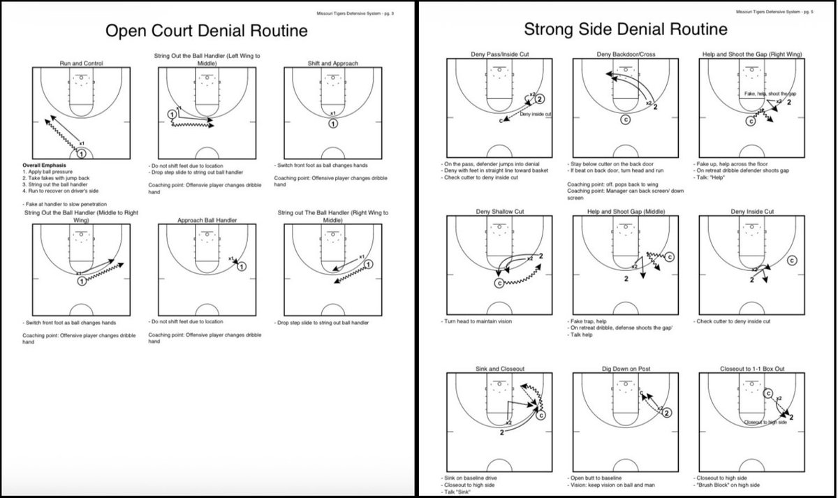 CoachLync's tweet photo. Missouri’s Defensive Denials 👀

Jam it.
Chase it.
Short it.
Switch it.

Down screens.
Flare screens.
Back screens

Change their timing, spacing, and rhythm.

(1 of 2) https://t.co/VvRyWxht7l