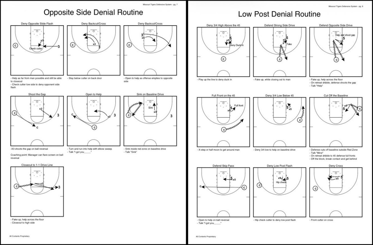CoachLync's tweet photo. Missouri’s Defensive Denials 👀

Jam it.
Chase it.
Short it.
Switch it.

Down screens.
Flare screens.
Back screens

Change their timing, spacing, and rhythm.

(1 of 2) https://t.co/VvRyWxht7l