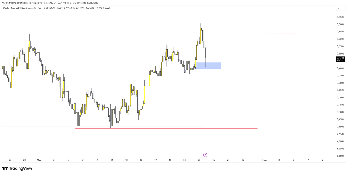 Akflowtrading's tweet photo. #usdt #eth #btc

Btc biası doğru işledi 77kyı gördük long poz alamadım.
4h eth de short poz aldım. Stop olursa longa döneceğim. https://t.co/3Eu1BUblid