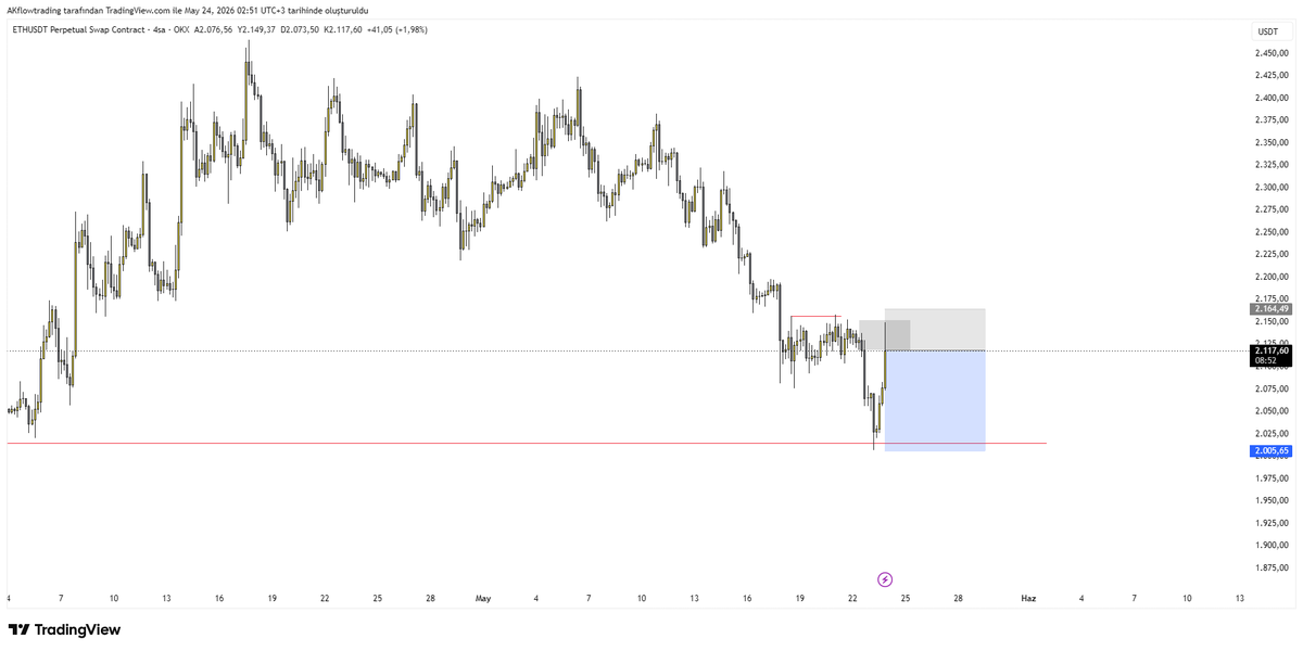 Akflowtrading's tweet photo. #usdt #eth #btc

Btc biası doğru işledi 77kyı gördük long poz alamadım.
4h eth de short poz aldım. Stop olursa longa döneceğim. https://t.co/3Eu1BUblid