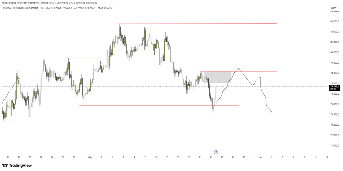Akflowtrading's tweet photo. #usdt #eth #btc

Btc biası doğru işledi 77kyı gördük long poz alamadım.
4h eth de short poz aldım. Stop olursa longa döneceğim. https://t.co/3Eu1BUblid