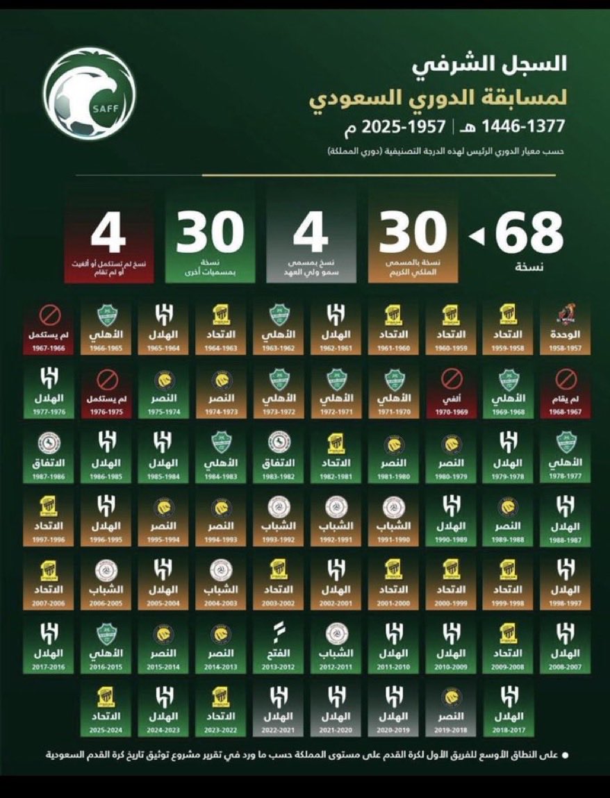 ppm7_'s tweet photo. @D7em78 @FAISAL_FS9 @SaudWorld1 9دوري وفعينك ليين تشبع حُرة نقيه👑💚. https://t.co/xIbFlRbmWt