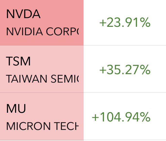 RoadRunnah24's tweet photo. @StockMKTNewz Not having Micron on there is insane https://t.co/ZDfDRi6juX