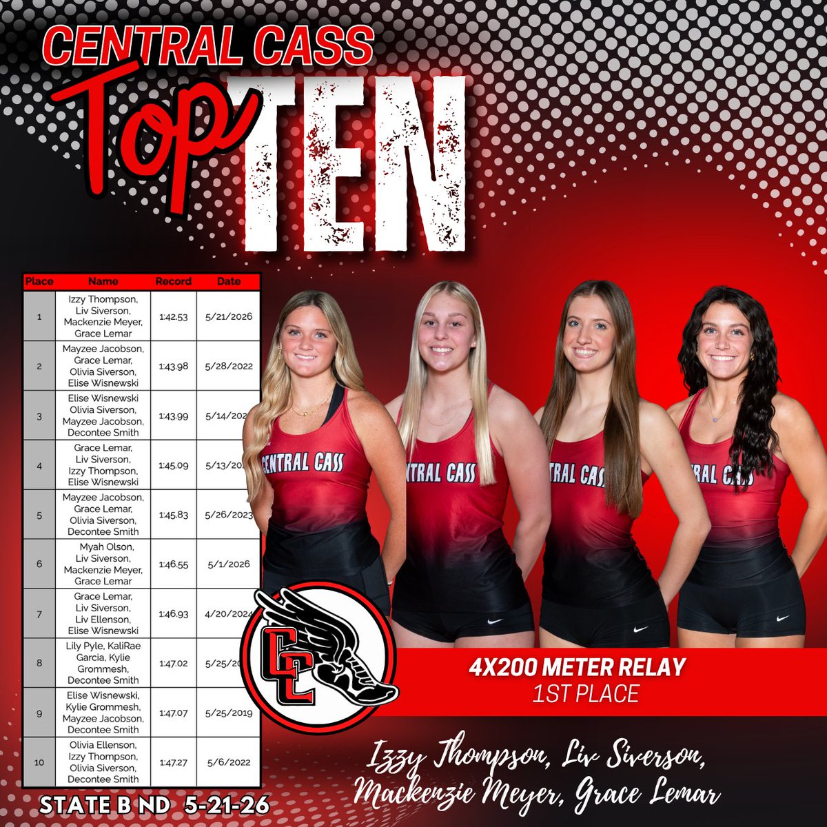 ccsquirrels_tf's tweet photo. Congratulations to our athletes who made or improved their time/distance on the Central Cass Top 10 Outdoor Records board this week at the state track and field meet! 👏🏻

Girls Outdoor Top Ten List:
https://t.co/O76TKvOY0S

Boys Outdoor Top Ten List:
https://t.co/dgxxF4Lp7S

@ccsquirrelactivities