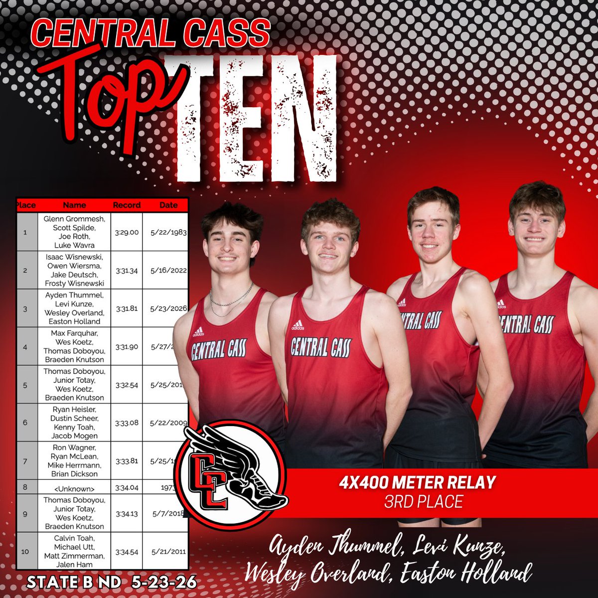 ccsquirrels_tf's tweet photo. Congratulations to our athletes who made or improved their time/distance on the Central Cass Top 10 Outdoor Records board this week at the state track and field meet! 👏🏻

Girls Outdoor Top Ten List:
https://t.co/O76TKvOqbk

Boys Outdoor Top Ten List:
https://t.co/dgxxF4KRik

@ccsquirrelactivities