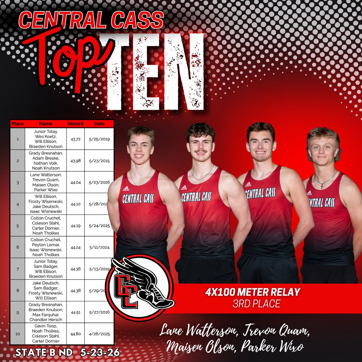 ccsquirrels_tf's tweet photo. Congratulations to our athletes who made or improved their time/distance on the Central Cass Top 10 Outdoor Records board this week at the state track and field meet! 👏🏻

Girls Outdoor Top Ten List:
https://t.co/O76TKvOqbk

Boys Outdoor Top Ten List:
https://t.co/dgxxF4KRik

@ccsquirrelactivities