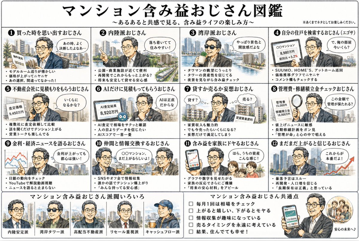 nick_note8's tweet photo. マンション含み益おじさん図鑑が強すぎる😂

不動産が買いやすかった時代に本気で買い切ったおじさんたち

時代という再現性ほぼゼロの波に味方され、
今まさに含み益という名の夢の国に住んでる。

高騰したら転売にニヤニヤ
暴落したら「まだ上がる」と独自の未来予想図を描く

これぞマンション購入した者だけが見られる、
ドリーミングな世界。

あなたはどの派閥？一番刺さったやつ教えてください

ちなみに私はもちろん⑫おじさんですｗ