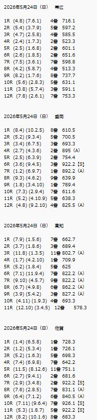 エムズ競馬【6年連続】回収率100%以上 達成中😄 tweet media
