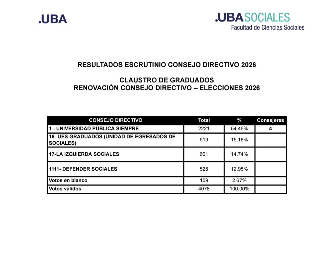 alutvak's tweet photo. Terminaron las elecciones de @ubasociales y la lista Universidad Pública Siempre ganó la mayoría absoluta en graduados y profesores llevando a @DiegodeCharras y Julián Rebon de decano y vice.
Una apuesta a la unidad en un contexto totalmente inédito de ataque a la educación (1/3) https://t.co/74gRMcBm6S