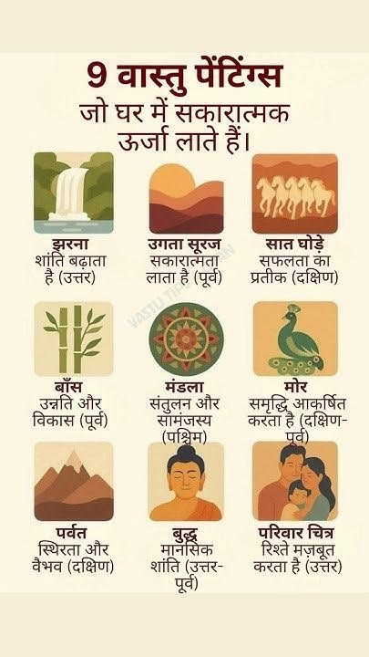 divinespark__7's tweet photo. “9 वास्तु पेंटिंग्स” 
 जिन्हें घर में लगाने से सकारात्मक ऊर्जा, शांति और समृद्धि आने की मान्यता है। नीचे प्रत्येक चित्र का विस्तृत महत्व और सही दिशा दी गई है:

1. झरना (Waterfall Painting) – उत्तर दिशा
जल का प्रवाह धन, शांति और सकारात्मक ऊर्जा का प्रतीक माना जाता है।
घर में बहते झरने की पेंटिंग लगाने से मानसिक तनाव कम होता है और घर का वातावरण शांत रहता है।
लाभ:
मन को शांति मिलती है
सकारात्मक ऊर्जा बढ़ती है
आर्थिक प्रवाह बेहतर माना जाता है
ध्यान रखें:
पानी हमेशा बहता हुआ और साफ दिखना चाहिए
सूखा या रुका हुआ जल न लगाएं
2. उगता सूरज – पूर्व दिशा
उगता सूर्य नई शुरुआत, ऊर्जा और सफलता का प्रतीक है।
पूर्व दिशा में इसे लगाने से घर में उत्साह और सकारात्मक सोच बनी रहती है।
लाभ:
आत्मविश्वास बढ़ता है
जीवन में नई ऊर्जा आती है
कार्यों में सफलता मिलने की मान्यता
3. सात घोड़े – दक्षिण दिशा
सात दौड़ते हुए घोड़े सफलता, शक्ति और तेज प्रगति का प्रतीक माने जाते हैं।
लाभ:
करियर और बिजनेस में तरक्की
रुकावटें दूर होने की मान्यता
मेहनत का अच्छा परिणाम
ध्यान रखें:
घोड़े खुश और दौड़ते हुए दिखने चाहिए
संख्या 7 ही शुभ मानी जाती है
4. बाँस (Bamboo Painting) – पूर्व दिशा
बाँस को विकास, लंबी आयु और उन्नति का प्रतीक माना जाता है।
लाभ:
करियर ग्रोथ
घर में शांति और स्थिरता
सकारात्मक कंपन बढ़ते हैं
5. मंडला आर्ट – पश्चिम दिशा
मंडला संतुलन, ध्यान और आध्यात्मिक ऊर्जा का प्रतीक है।
लाभ:
मानसिक संतुलन
ध्यान और एकाग्रता में सुधार
घर में सामंजस्य बढ़ता है
6. मोर – दक्षिण-पूर्व दिशा
मोर सुंदरता, समृद्धि और शुभता का प्रतीक माना जाता है।
लाभ:
घर में आकर्षण और खुशी
सकारात्मक ऊर्जा का संचार
रिश्तों में मधुरता
7. पर्वत (Mountain Painting) – दक्षिण दिशा
पर्वत स्थिरता, आत्मबल और सुरक्षा का प्रतीक है।
लाभ:
आत्मविश्वास बढ़ता है
जीवन में स्थिरता आती है
परिवार को मजबूती मिलती है
ध्यान रखें:
पहाड़ मजबूत और सुंदर दिखना चाहिए
बर्फीले या उदास चित्र कम लगाएं
8. बुद्ध की तस्वीर – उत्तर-पूर्व दिशा
भगवान बुद्ध शांति, ज्ञान और ध्यान के प्रतीक हैं।
लाभ:
मानसिक शांति
क्रोध और तनाव में कमी
आध्यात्मिक वातावरण
सबसे अच्छी जगह:
मेडिटेशन रूम
ड्राइंग रूम
पूजा स्थल के पास
9. परिवार का चित्र – उत्तर दिशा
खुशहाल परिवार की तस्वीर रिश्तों में प्रेम और एकता का प्रतीक मानी जाती है।
लाभ:
परिवार में प्रेम बढ़ता है
रिश्ते मजबूत होते हैं
घर में अपनापन बना रहता है
ध्यान रखें:
तस्वीर मुस्कुराती और खुशहाल हो
अकेले या उदास चित्र न लगाएं
महत्वपूर्ण वास्तु टिप्स
टूटी, फटी या डरावनी पेंटिंग्स न लगाएं
घर में सकारात्मक और प्रेरणादायक चित्र ही रखें
बहुत ज्यादा गहरे या नकारात्मक रंगों से बचें
नियमित रूप से पेंटिंग्स की सफाई करें
घर की दीवारों पर लगे चित्र केवल सजावट नहीं होते, वे घर की ऊर्जा और वातावरण को भी प्रभावित करते हैं। ✨🏡