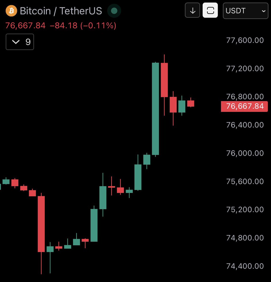 coinspace_'s tweet photo. 【朗報】

トランプ大統領が「米国とイランは最終合意に近い」と発言後、#Bitcoin が7万7000ドルまで回復📈 https://t.co/ahDYNZhI0P