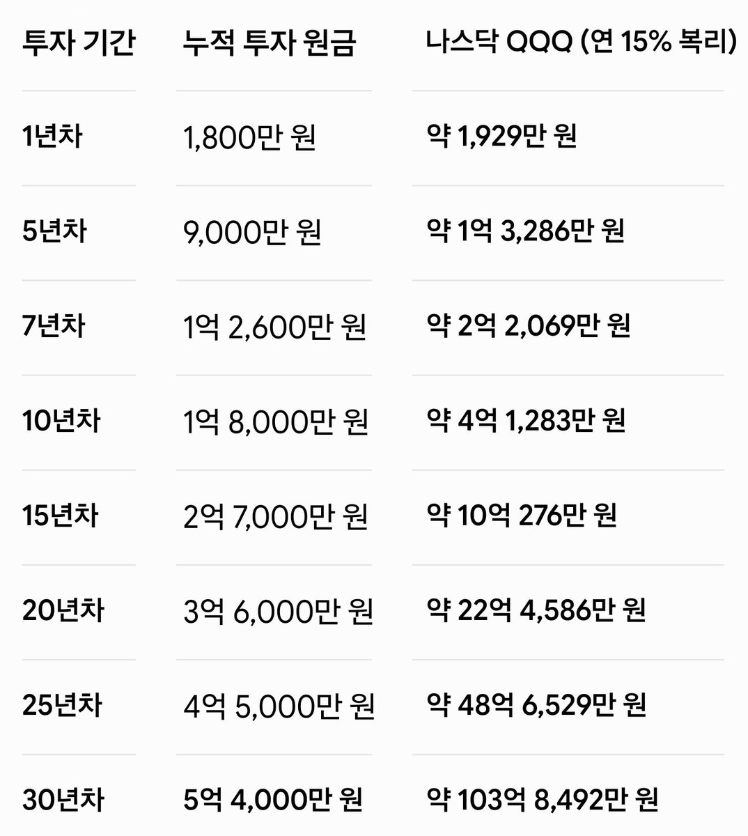 mercy_kwonu's tweet photo. 아무것도 안가진 사회 초년생 직장인이
15년 만에 금융자산 10억 달성 하는법.

한달에 150만 원씩 나스닥에 투자해 보기!
힘든만큼 열매도 클수 있겠네요.

15년차엔 이제 원금 2억 7천과 함께
3억에서 4억을 원금을 다 회수해서 
나를 위해 쓰고 나머지 6억에서 7억만 남겨서 
평생 나를 위해 일하게 하고 나는 이제 투자도 종료,
내가 일하는 육체적 노동도 취미로만 하면서
평생 자유인이 되시면 됩니다.
남은 자산은 서서히 나의 급여만큼 매달 팔아서 
생활해도 줄어들지 않고 마구마구 늘어납니다.
나뿐만이 아닌 내 후손들도 전혀 돈걱정 할 필요가 
없어집니다.