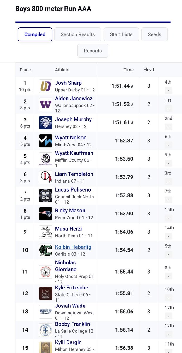 HGPTrackXC's tweet photo. Tough finish to a great year for Nick Giordano’26. Nick came up short of the medal stand today at States finishing 11th in a highly competitive race. Great Effort. Nick finishes his career as the fastest 800m racer in our school’s history. Congrats. Thanks https://t.co/Uf9FWdII3T
