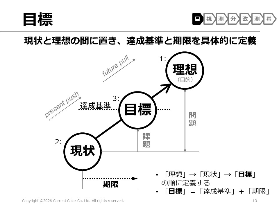 hijk0909's tweet photo. AI 時代に大切なのは「質問力」
「質問力」とは、鋭い問題認識
問題とは、理想と現状の差分

つまり、質問力を高めるには
理想 を 具体的に思い描き
現状 を 逃げずに直視すること