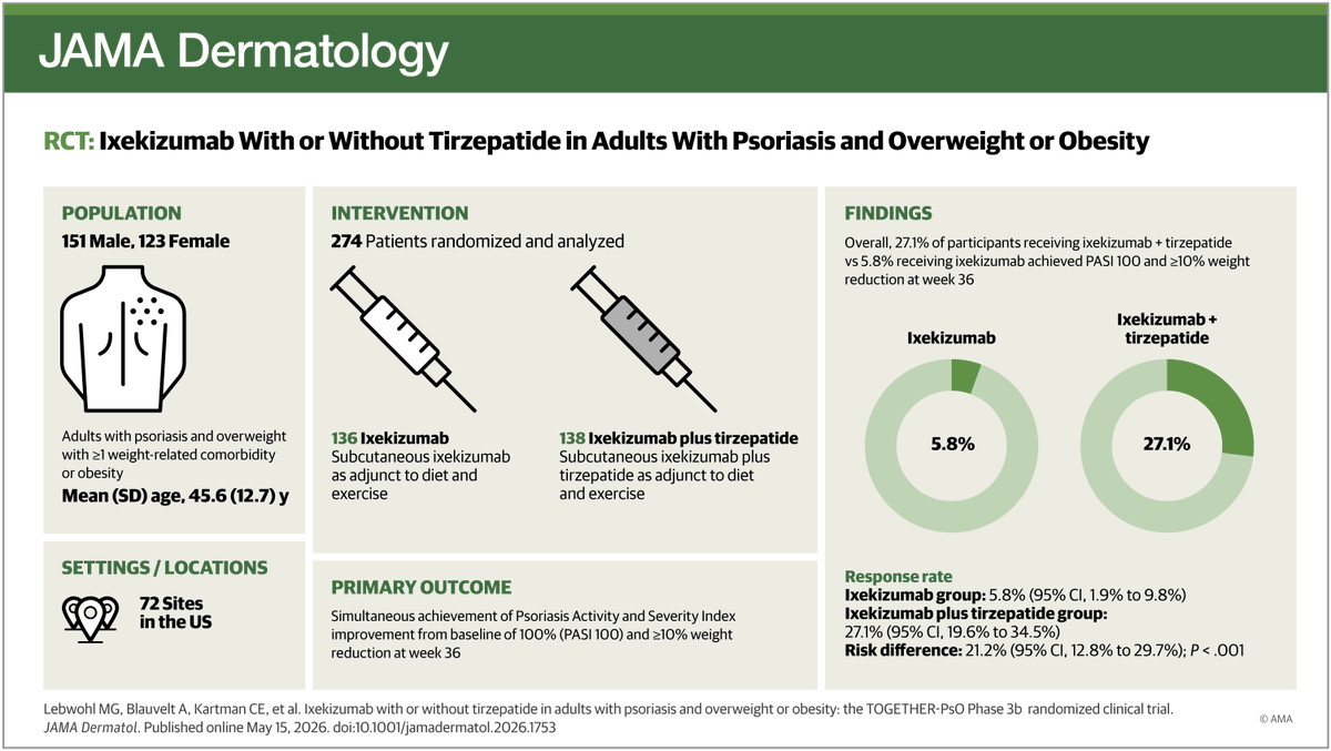 JAMADerm's tweet photo. Combined therapy with ixekizumab and tirzepatide led to higher rates of complete skin clearance and ≥10% weight reduction at 36 weeks in adults with moderate to severe #Psoriasis and #overweight or #obesity.

https://t.co/PVahNf7fuD https://t.co/xy9V7pZGeE