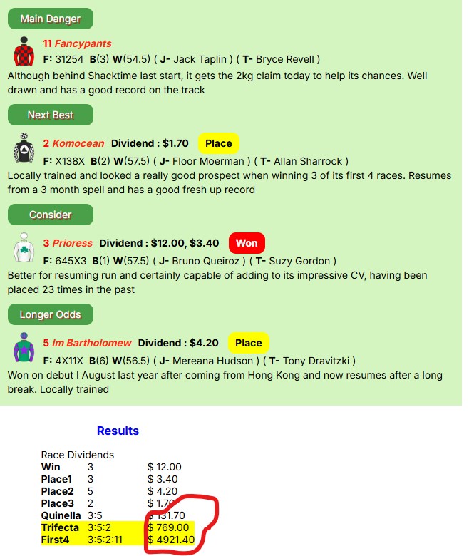 racingtipsnz's tweet photo. $4921 'FIRST FOUR', $769 &amp; $463 'TRIFECTAS' Selected 

.... at New Plymouth yesterday, at https://t.co/0SEVD1UjU7

And for those that focus on our 'featured' selections, we got BOTH of the 'DAY'S BEST' selections home. https://t.co/6XBoqnuOya