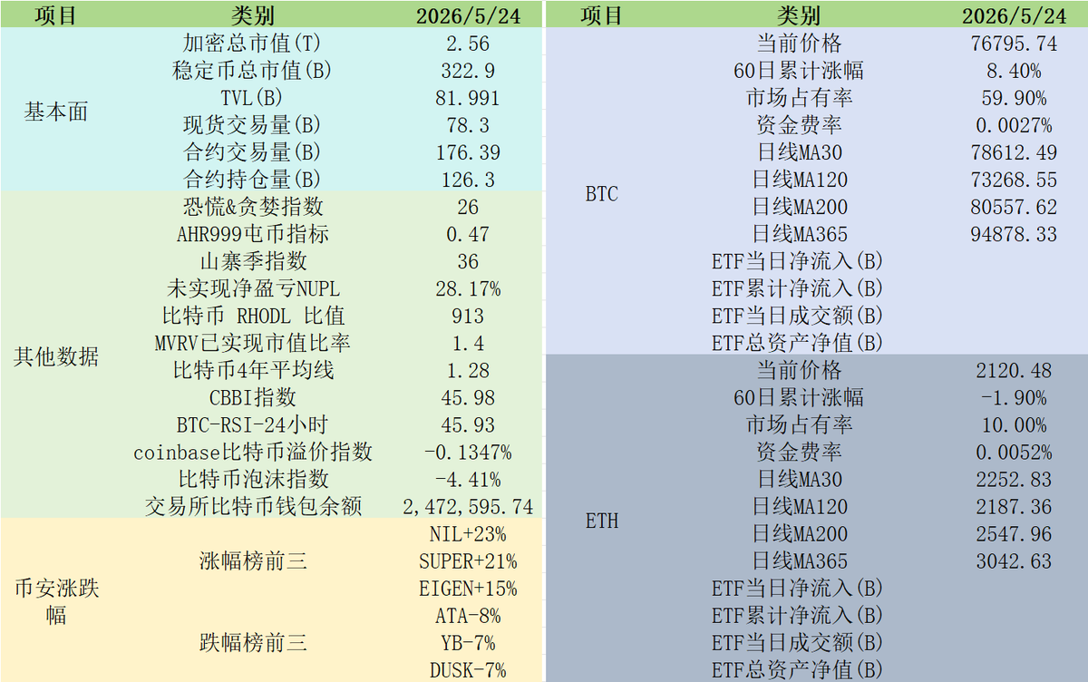 Lishao66's tweet photo. BTC 76795，市场在恐慌中迎来一丝喘息。总市值回升至 2.56T，恐慌指数跌至 26 逼近冰点，ETF 流出放缓，情绪偏冷但链上 AHR999、NUPL 仍维持中性偏多，中期配置逻辑未变。短期震荡筑底中，多头尝试反攻，资金费率小幅转正，接下来的关键支撑位，会是反转的起点吗？ https://t.co/X5VxhTinb0