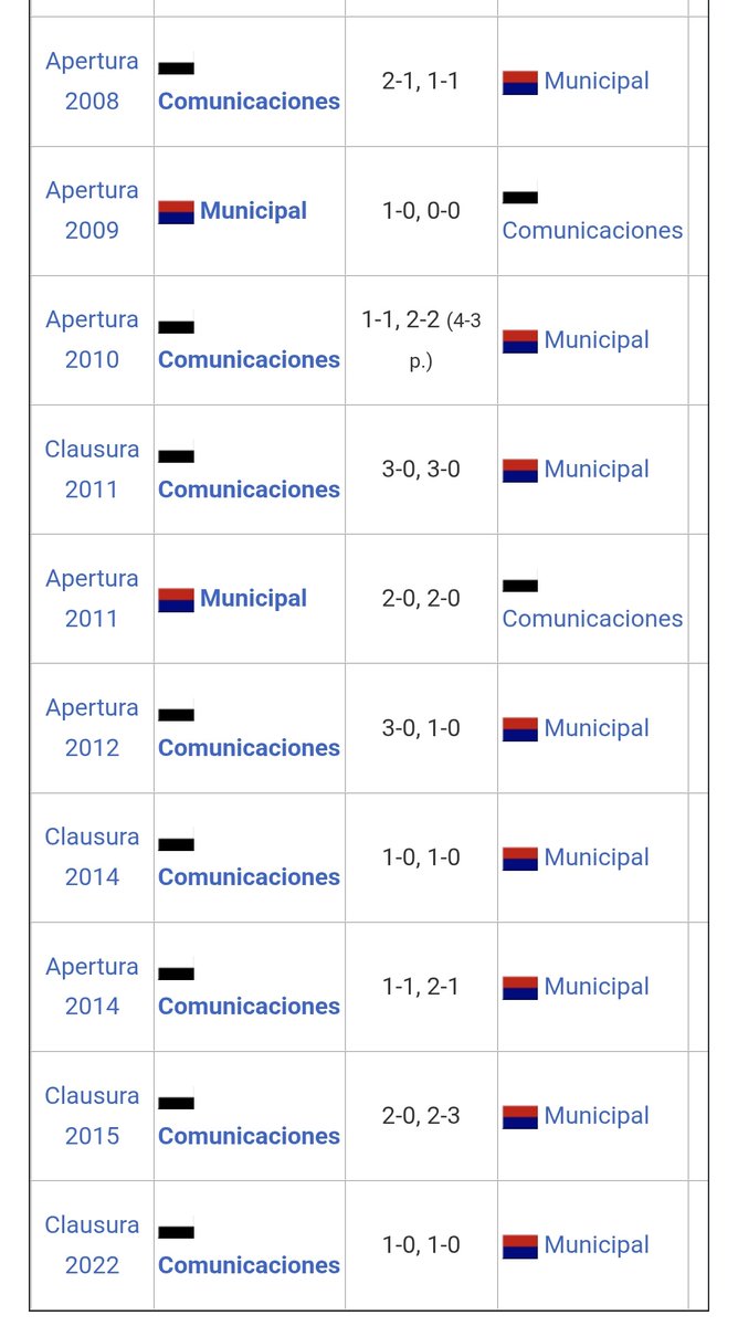 COMpazsion6's tweet photo. 8 finales perdidas de las últimas 10 disputadas ante papá Comunicaciones. @CremasOficial

Bajen la cabeza flojazos, contra departamentales cualquiera. https://t.co/M3Bb80UHAl