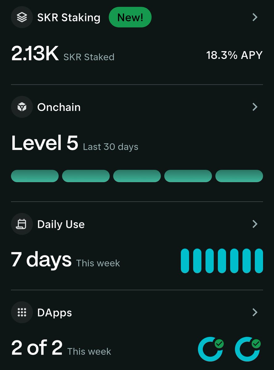 0xiMalik's tweet photo. GM ☕  Seekers 🫡

Seeker @solanamobile  's Season 2 Farming update .

Week 20 — PERFECT WEEK ✅

⛓ On-chain Level 5 — locked in
🔥 7/7 daily streak — zero misses
💍 Both rings filled — 13 weeks done
📦 2.13K SKR staked @ 18.3% APY
⚡ 548 transactions last 7 days
📅 135 total days completed
🏆 Longest streak — 38 days

135 days. 13 perfect weeks. Every single day.

Consistency isn't a strategy — it's the only strategy.

Season 2 hasn't paid out yet.
But when it does — daily grinders eat first.

Farming Seeker Season 2?
Drop your Week 20 stats below 👇

#Seeker #SolanaMobile #SKR #Solana,