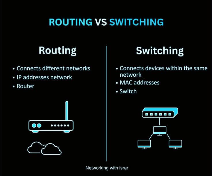 Hamzaonchain's tweet photo. ROUTING vs SWITCHING https://t.co/DnHNfr6sgR