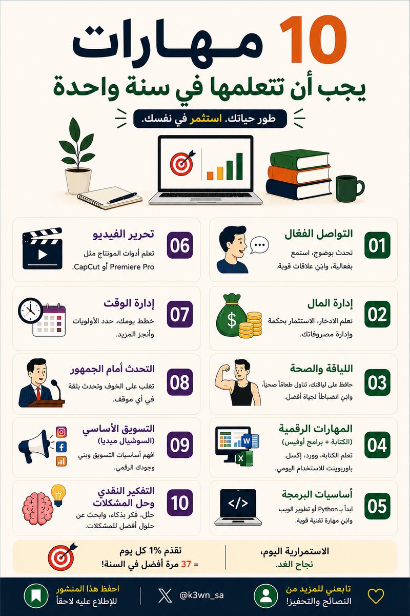 k3wn_sa's tweet photo. 10 مهارات يجب أن تتعلمها خلال سنة

طوّر حياتك.. استثمر في نفسك

⸻

1) التواصل (Communication)

تحدث بوضوح
استمع بفعالية
ابنِ علاقات قوية

⸻

2) إدارة المال (Money Management)

تعلم الادخار
استثمر بحكمة
أدِر مصروفاتك بذكاء

⸻

3) اللياقة والصحة (Fitness & Health)

حافظ على لياقتك
تناول طعامًا صحيًا
ابنِ الانضباط الذاتي

⸻

4) المهارات الرقمية (Digital Skills)

(الطباعة + Microsoft Office)

تعلم:
الطباعة السريعة
Word
Excel
PowerPoint

⸻

5) أساسيات البرمجة (Coding Basics)

ابدأ بـ:
Python
تطوير الويب (Web Development)

⸻

6) مونتاج الفيديو (Video Editing)

تعلم أدوات مثل:

CapCut
Adobe Premiere Pro

⸻

7) إدارة الوقت (Time Management)

خطط ليومك
حدد الأولويات
أنجز أكثر

⸻

8) التحدث أمام الجمهور (Public Speaking)

تجاوز الخوف
تحدث بثقة في مختلف المواقف

⸻

9) أساسيات التسويق (Basic Marketing)

(Social Media)

افهم مبادئ التسويق
طوّر حضورك الرقمي

⸻

10) التفكير النقدي / حل المشكلات (Critical Thinking / Problem Solving)

حلّل
فكّر بذكاء
ابحث عن حلول أفضل

⸻

تحسّن بنسبة 1% يوميًا = أفضل 37 مرة خلال سنة
الاستمرارية اليوم = النجاح غدًا
