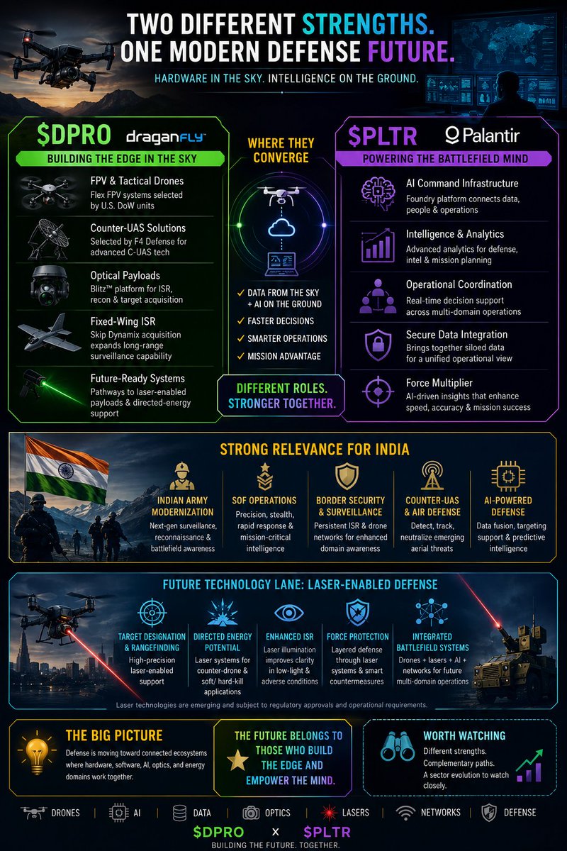 MoonshotKaboom's tweet photo. ⚡️ MR POSTMAN ⚡️

$DPRO ✈️
+
$PLTR 🧠

One builds the eyes in the sky.
The other helps organize the battlefield mind.

FPV systems.
Counter-UAS.
Optical payloads.
ISR expansion.
AI command infrastructure.
Future laser-enabled defense pathways. 🔴⚡️

Now add:
🇮🇳 Indian Army modernization
🎖️ SOF operational demand
🛰️ autonomous surveillance growth
🛡️ drone defense networks
📡 AI-assisted targeting systems

The interesting part isn’t just the tech.

It’s how defense ecosystems are quietly starting to connect together globally.

Modern warfare is shifting toward:
⚙️ modular systems
🧠 AI-assisted coordination
🚁 autonomous drone layers
🎯 optical + laser-enhanced utility
🌐 rapid battlefield networking

Some companies build the aircraft.
Some companies build the intelligence layer.

And sometimes… markets begin noticing when those lanes start moving in the same direction. 👀

$DPRO
$PLTR