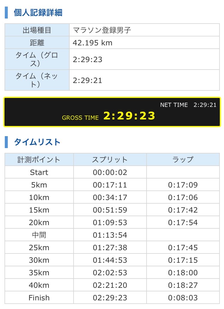EAlSupreme's tweet photo. 第43回カーター記念黒部名水マラソン

ワイ史上10回目のサブ30。
入賞ラインでレースを進めていたが、後半で数名に追いつかれてからのペースアップに対応できず、2年連続9位で入賞を逃すのは辛すぎる。実力差を見せつけられましたね…

あと超どうでもいいが、100回目のサブ3でした。 https://t.co/nvaWLKrVrG