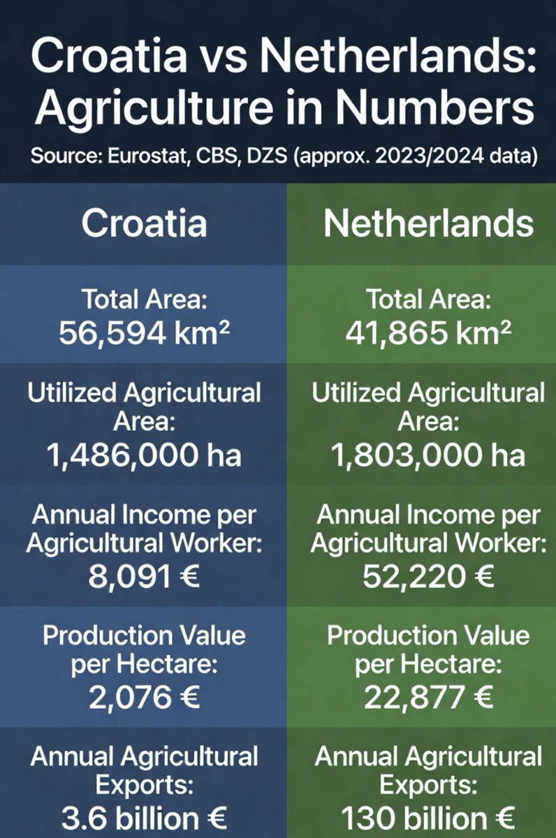MarioGrgicAt's tweet photo. Croatia vs Netherlands: Agriculture in Numbers 🇭🇷 vs 🇳🇱
Same or similar land area. Completely different results.
Technology, knowledge and efficiency make all the difference. https://t.co/hDkt3SWP9j