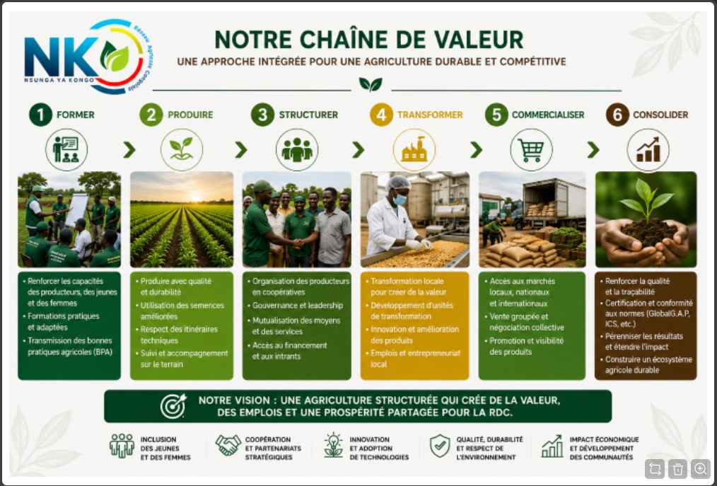Nsungayakongo's tweet photo. Produire ne suffit plus.
L’avenir de l’agriculture passe aussi par la structuration des filières, la transformation locale et des marchés mieux organisés.Former. Structurer. Transformer. Vendre ensemble.
Nos langues, notre terre, notre marché.
#Agriculture #RDC  #NsungayaKongo https://t.co/Kj9XY6nSkE