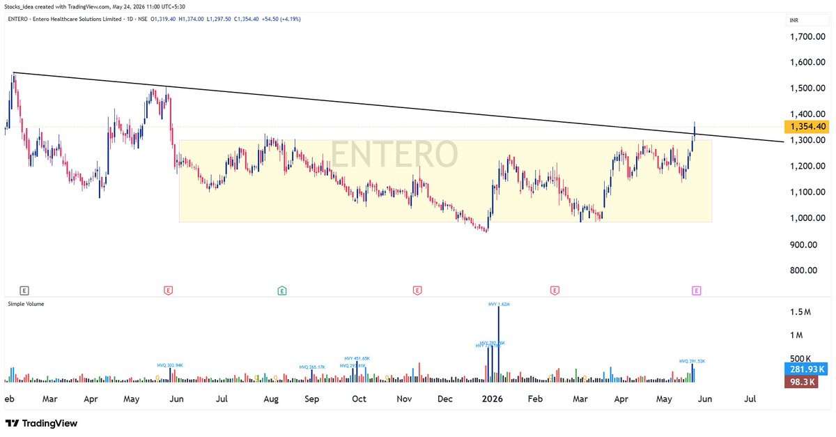 Stocks_ideas's tweet photo. 🔥🔥 #PharmaSector🔥🔥

#ENTERO (Entero Healthcare)  is trading near a key breakout zone.         CMP 1355

Strong Stock + Strong Sector = Big Profit

Keep it on the radar!

#StrongStock #StrongSector #RangeBreakout #AllTimeHigh #VolumeBreakout #MomentumStocks https://t.co/HhBOzGcTmj