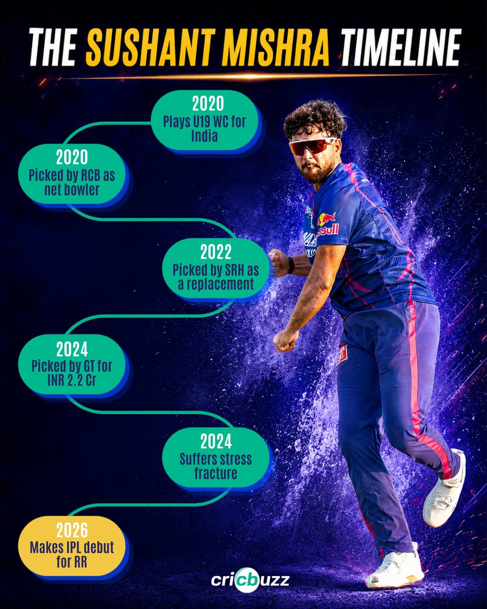 cricbuzz's tweet photo. Sushant Mishra’s journey to his IPL debut has been far from straightforward

From net bowler stints to injuries and setbacks, the left-arm pacer finally got his moment on the big stage. 💪

See more... https://t.co/0cogc20XEw