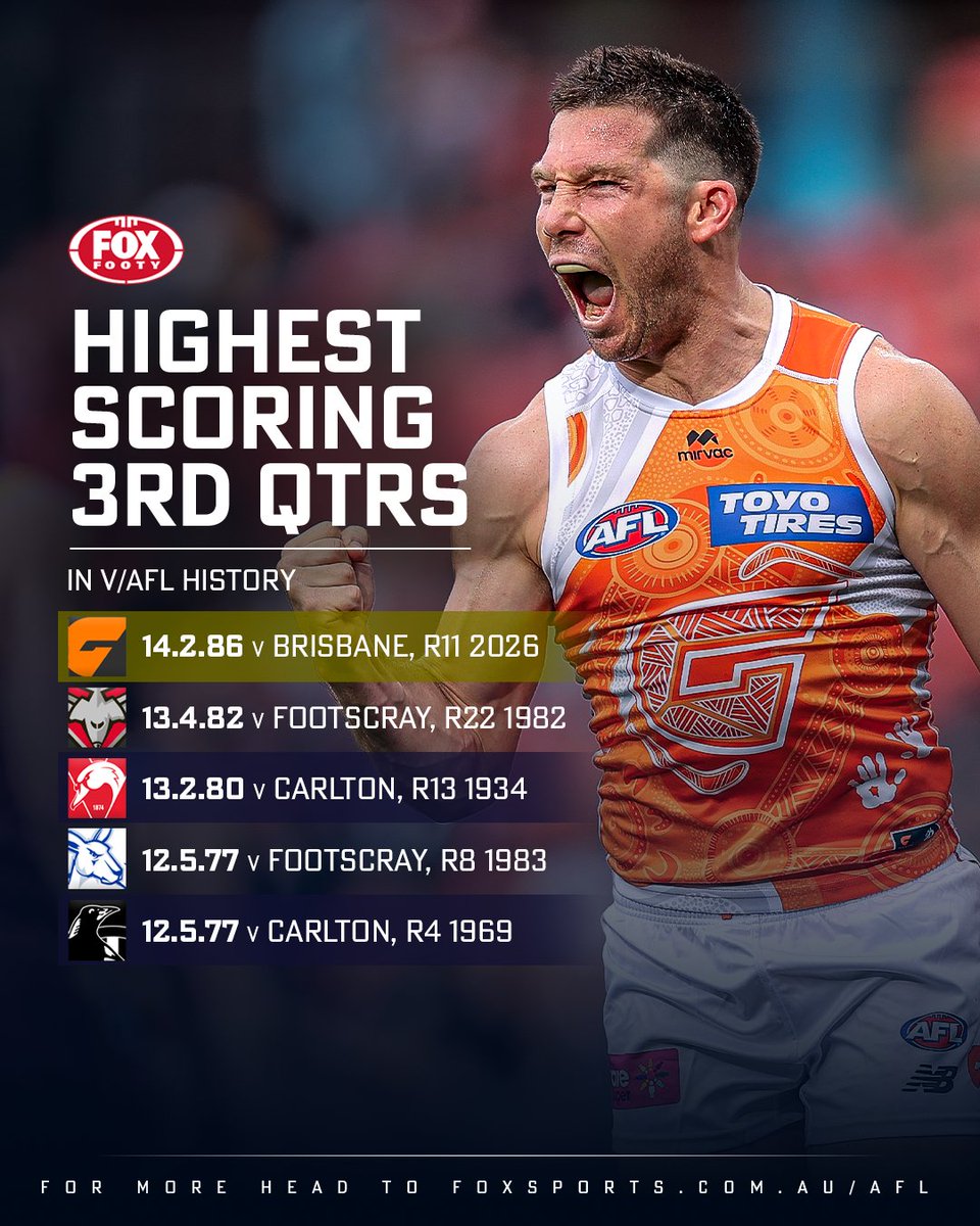 FOXFOOTY's tweet photo. 🟧 HIGHEST-SCORING THIRD QUARTER IN AFL HISTORY 🟧

Recap #AFLGiantsLions✍️: https://t.co/UgZUmwgyWp https://t.co/dA9dkWy4z2