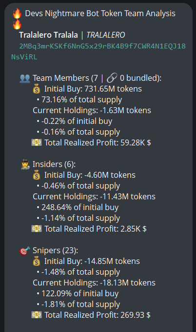 badattrading_'s tweet photo. $TRALALERO (CA 2MBq3mrKSKf6NnG5x29rBK4B9f7CWR4N1EQJ18NsViRL) doesn't have snipers and insiders per devsnightmare. RUNE, thommiegun are top holders.

A time node cluster has 8.7% on the bubblemap, another 3%, another 2.9%. [Removing time nodes] The CEX map cluster has 34%, meaning it's bundled. Binance funded wallets have 10.6%, Coinbase 8.3% (low, red flag), Mexc 3.3%, Change Now 0.6%, Bybit 3.4%.

Top 70 holders have 60%, top 10 have 12.3%, 745 holders with an average bag at $210. Nfa