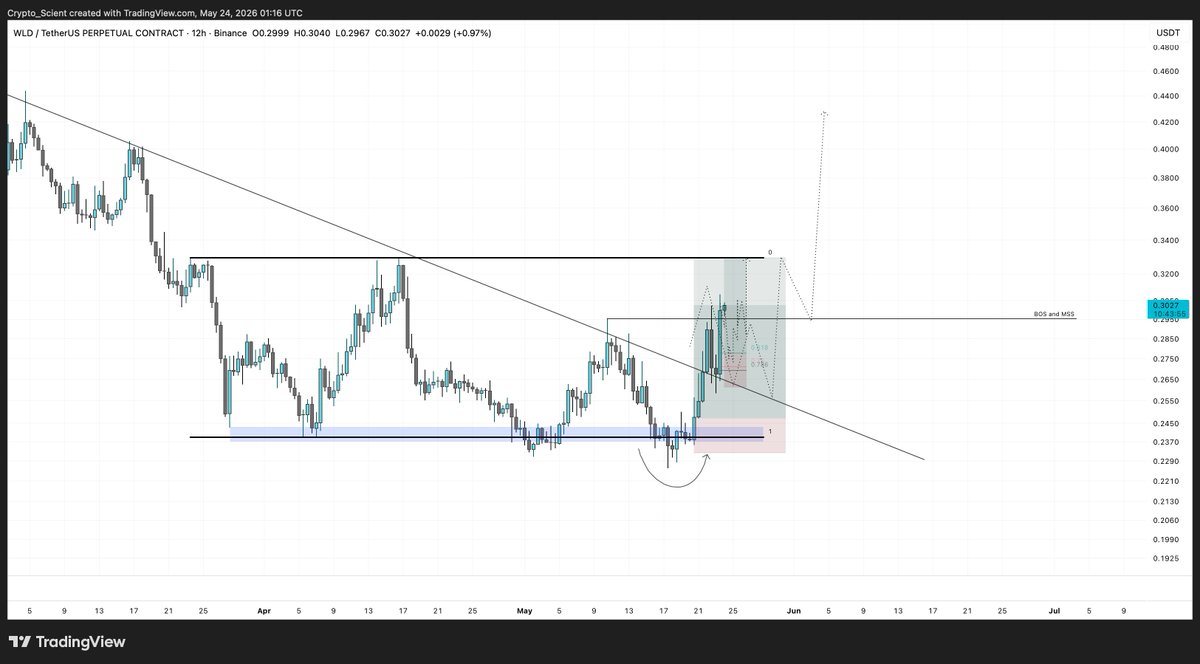 Crypto_Scient's tweet photo. $WLD, Playing out beautifully.

Win streak continues. https://t.co/K4WpfGEHys
