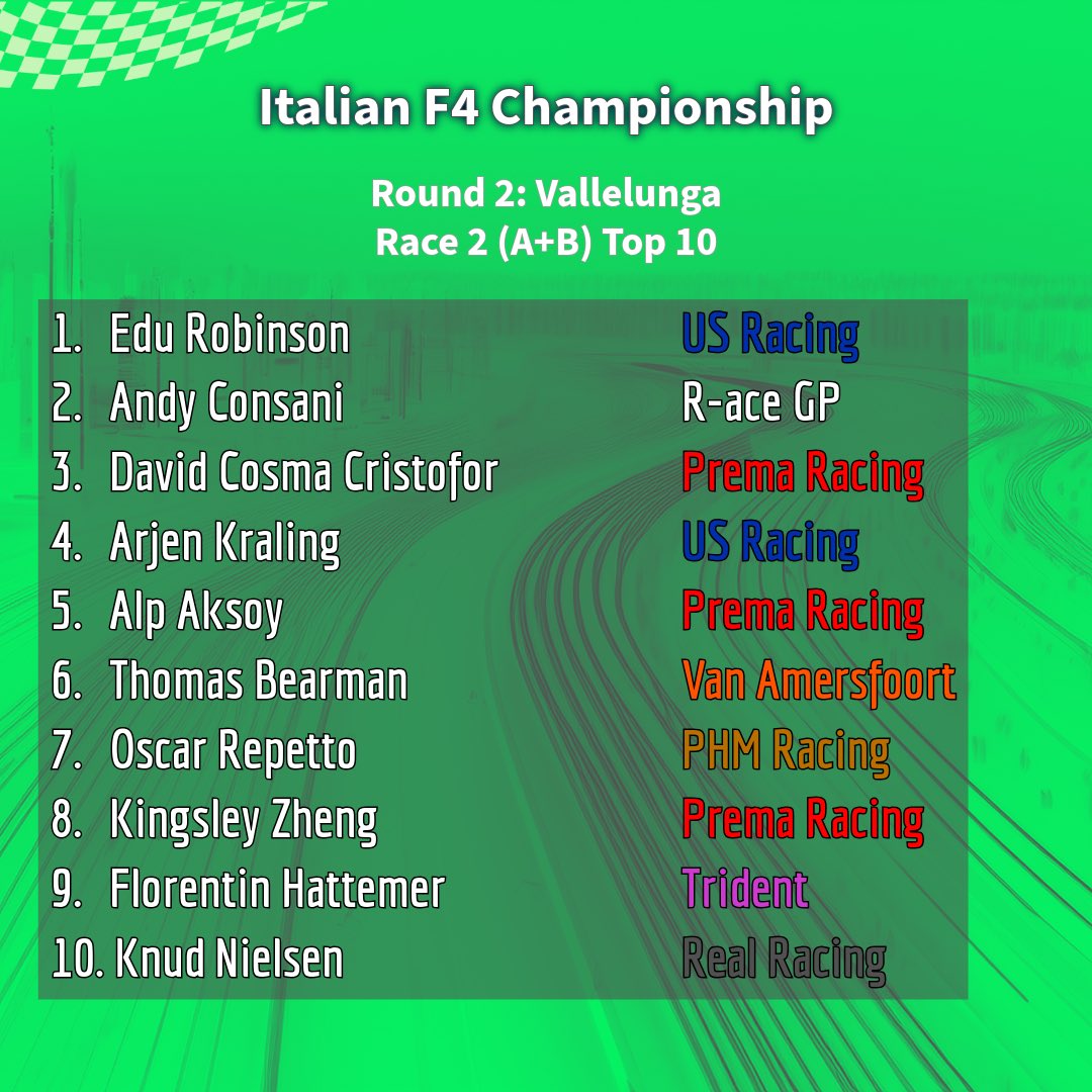 FReview01's tweet photo. 2026 ITALIAN F4 CHAMPIONSHIP RACE 2 (A+B) RESULT - VALLELUNGA ROUND 2) 🇮🇹

Edu Robinson took victory in the second race of the weekend at Vallelunga, ahead of Andy Consani &amp; David Cosma Cristofor.

#feederreview #RoadToF1 #motorsport #ItalianF4 #vallelunga https://t.co/P0c3w3gVkw