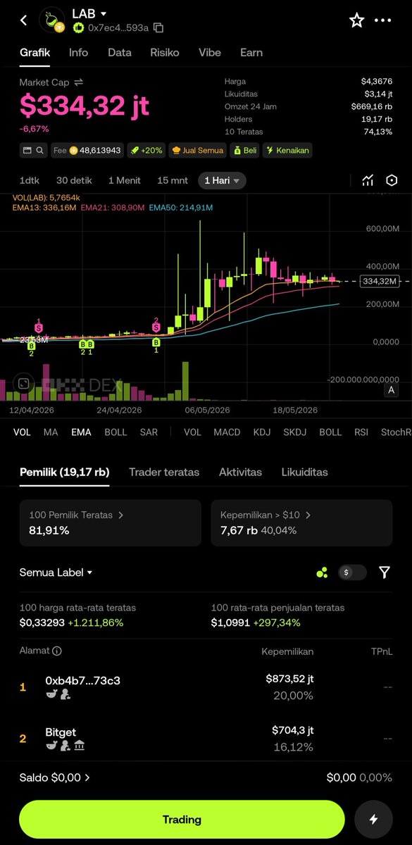 DickycandraL's tweet photo. Saya tidak akan melakukan kesalahan yang sama!.

#crypto #bnb #BSB #LAB https://t.co/VB9WuUJ0um