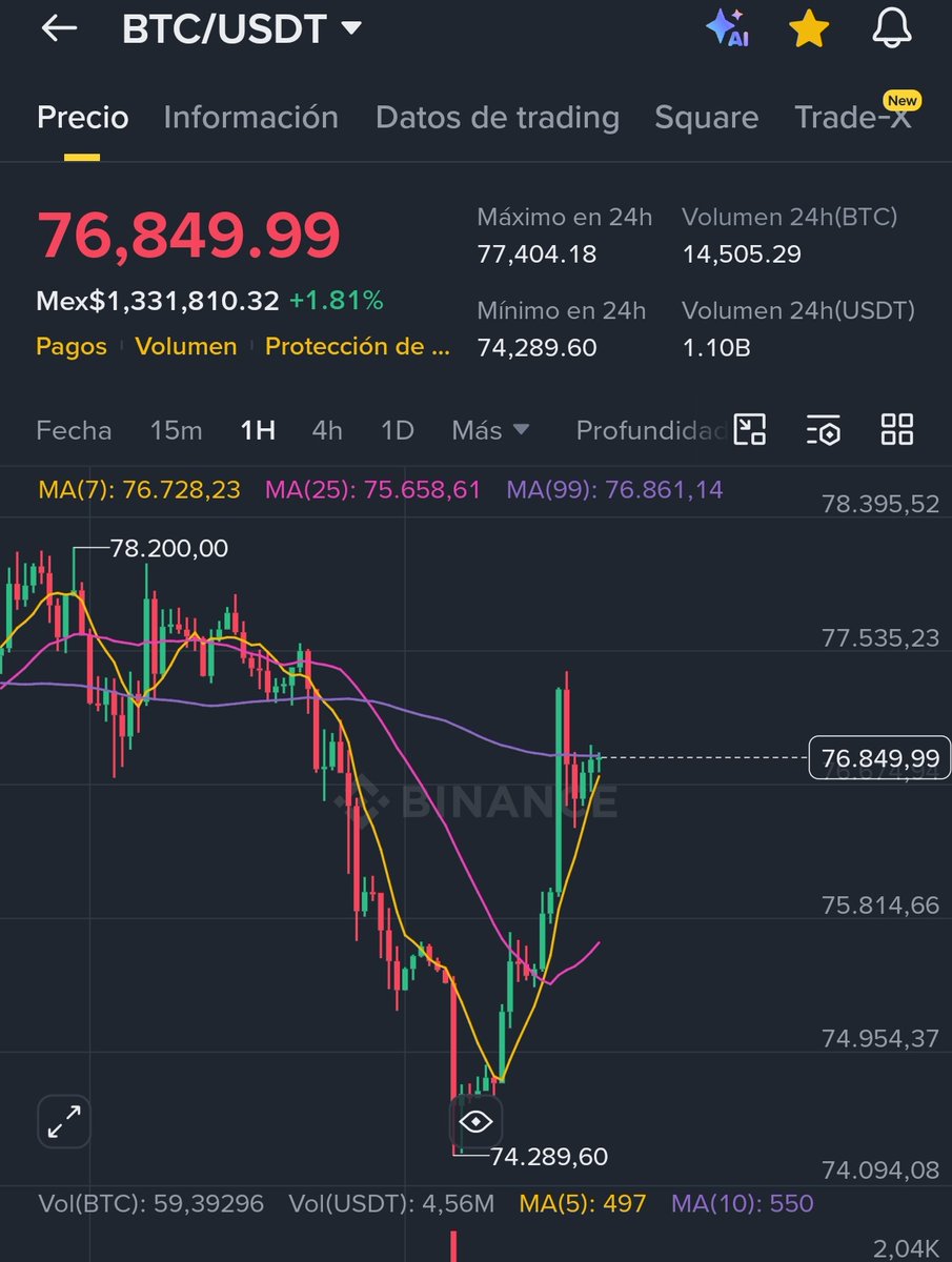 CRIPTOBASICMX's tweet photo. @Crypto_Arki It's pump again bro https://t.co/MgZTgGRsgI