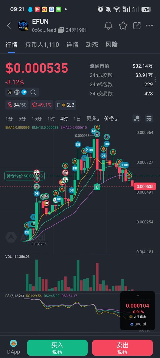DaLai77988's tweet photo. #EFUN
EagleSwap生态龙头代币强势首发
EagleSwap获美国天使联盟投资,Coinbase深度合作,合规Defi平台。
已上线:swap/游戏/NFT/OTC/VPN全生态功能
● 代币核心资料-总量:10亿枚-分配币安链6亿,X链4亿双链流通
● 交易税4%:1%分红+2%营销+1%回流池
● 持仓100万枚可享U分红
开盘第5天,回调,砖石手上车机会。
● 官方唯一合约:0x6cbf442eaa9539ff93ba2dd7726933bb7b66feed
@EagleSwapLLC