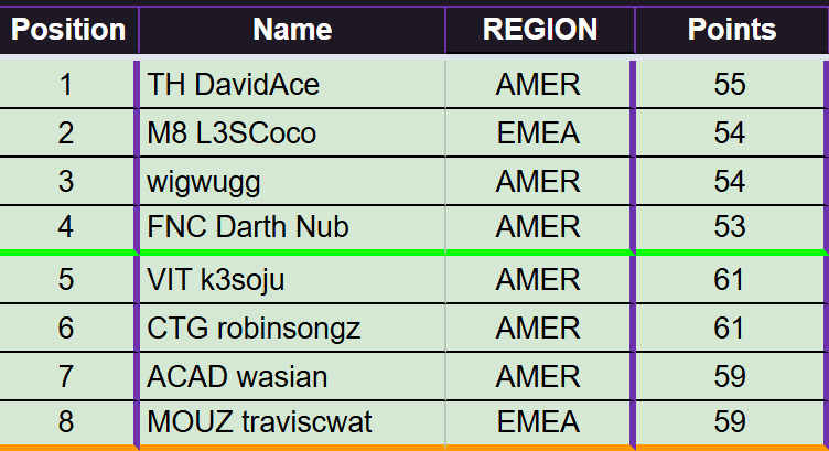 wasianiverson's tweet photo. 6th cup final lobby in a row wemby of tft hopefully making it back to worlds tomorrow 🙂 https://t.co/igTJIrqx2S