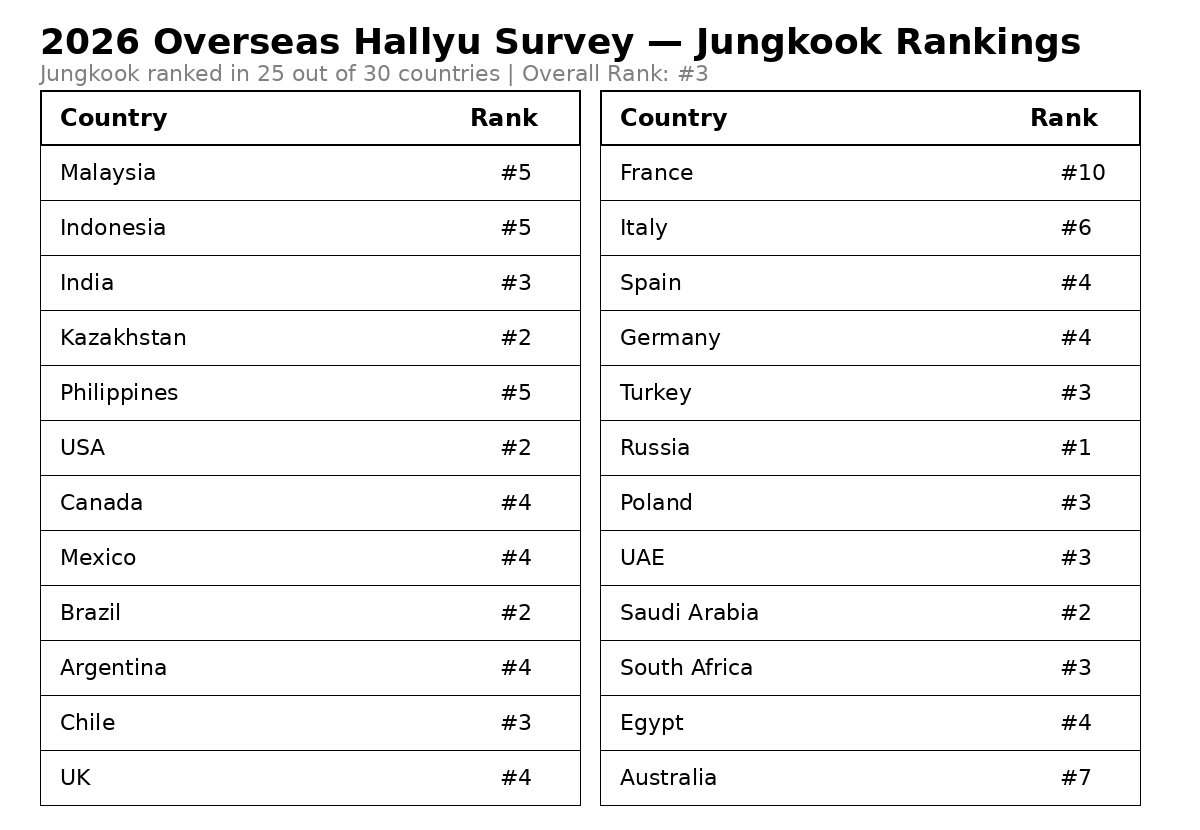dailyjkpraise's tweet photo. According to the results of 2026 Ministry of Culture Overseas Survey of the “Most Influential Korean Figure” Jungkook charted in 25 countries out of total 30. 

🌍 Overall - #3 
🇷🇺 Russia - #1 
🇺🇲 US - #2 
🇮🇳 India - #3 and others https://t.co/sRfQBw7tah