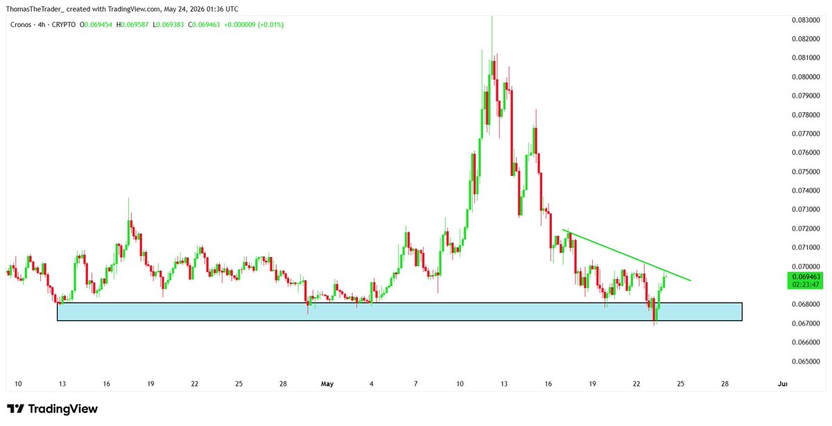 Th0mas_cryp's tweet photo. CRO bouncing from key demand zone while holding support 📈
If bulls reclaim the trendline, momentum could shift fast toward the upside 🚀
#CROUSD https://t.co/jqYAGOvVGo