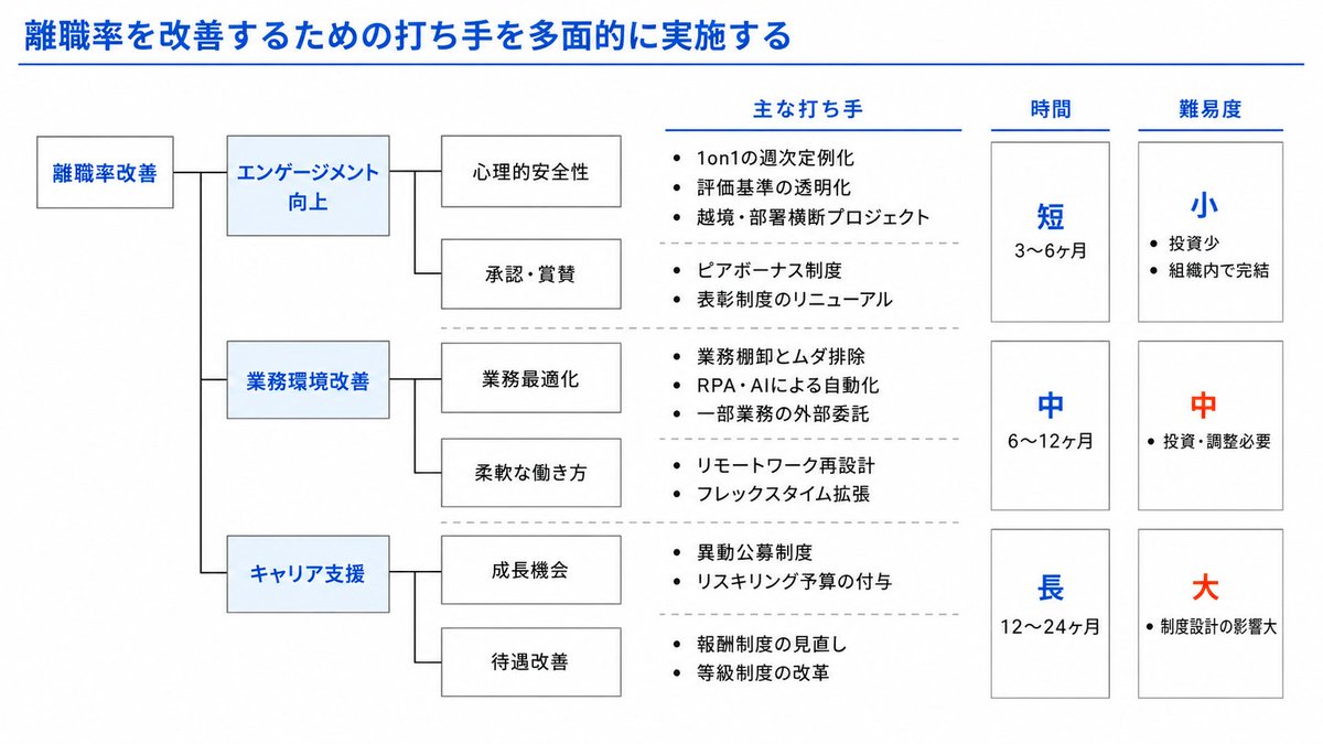 uchita_success's tweet photo. 元BCG上司から教わった、資料の核心。

「配色で迷うな、パターン決めておけ」 
顧客提案、経営層向け、社内シェア、1on1。

AIで資料生成する時も同じ。配色プロンプトと診断プロンプトを続きのツリーに置いておきます。非デザイナーの強いミカタです👇 https://t.co/Izjs7ybwhm