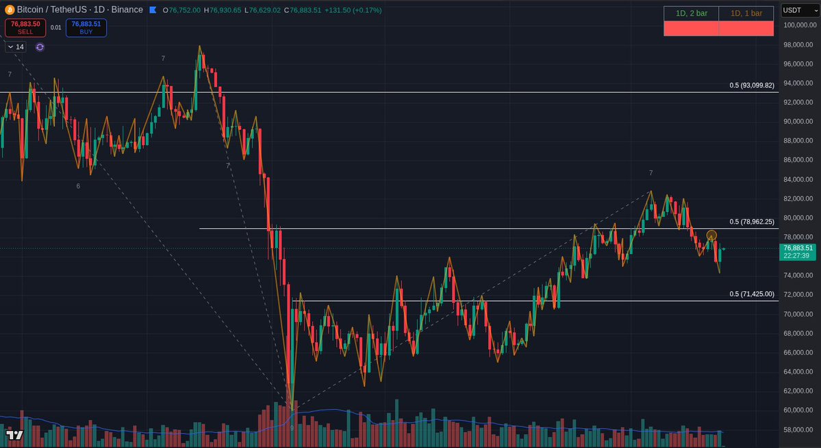 0xnull_p's tweet photo. Bitcoin put in another lower high on the 21st timing date, which originally I thought might be a swing low but turned out to be another lower high. That lower high, especially on the timing date, gave a signal I was watching for to bring BTC back down to test 75k area. 

Now Bitcoin has gone down to test some old swing highs around 74k and bounced from there. Bitcoin needs to get back above 79k otherwise I expect it to eventually come back down to test 71k.  

Above 79k and 85k is back in the picture as the next resistance above 83k. 

Below 71k I expect a retest of the 60k-65k area and probably one more push down for a new low. 

So 71k is the key level of support for Bitcoin to hold above.  

#bitcoin #btc