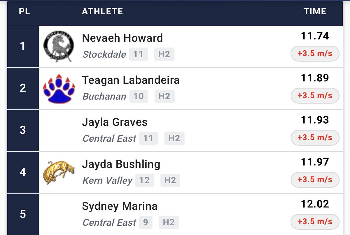 CentralEtrack's tweet photo. Jayla PRs and moving on to State while Sydney PR’s in fifth! https://t.co/b8y9ujpIHy