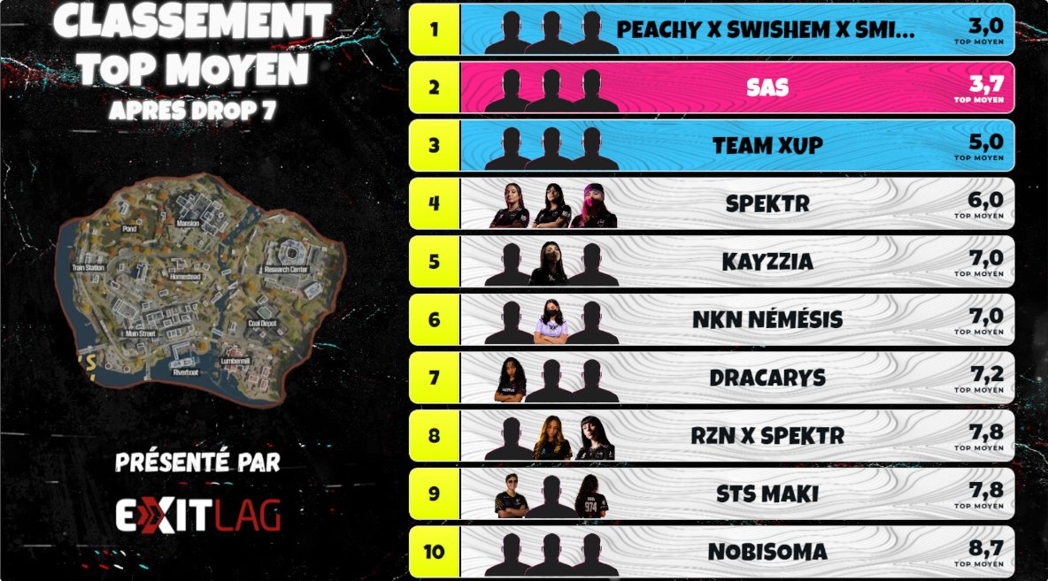 exkcodplayer's tweet photo. 🏆 Résultats Queen Resurgence #2 co-orga avec @RauzanEsport 
 GG à toutes pour cette soirée, c’était encore un banger ! 🎉

Merci à toutes les joueuses et à tous ceux présents sur notre chaîne Twitch ❤️

🥇 SAS — @Sepniee  @adriidelmarr  @SmokeAriiii 
🥈 PEACHY x SWISHEM x SMIXIE — peachy @Swishem  @iSmixie 
🥉 TEAM XUP — Xundae, Serv, PinkuhfyPost 

🔫 Top Killer1️⃣ peachy — 64 kills

2️⃣ @Sepniee  — 62 kills
3️⃣ @Pinkuhfy  — 59 kills
4️⃣ @adriidelmarr  — 51 killsGG à toutes, merci pour le show 🔥

Merci à @yLouvaa  @RauzanEsport  pour le cash prize et @justyukinae pour les cartes cadeaux