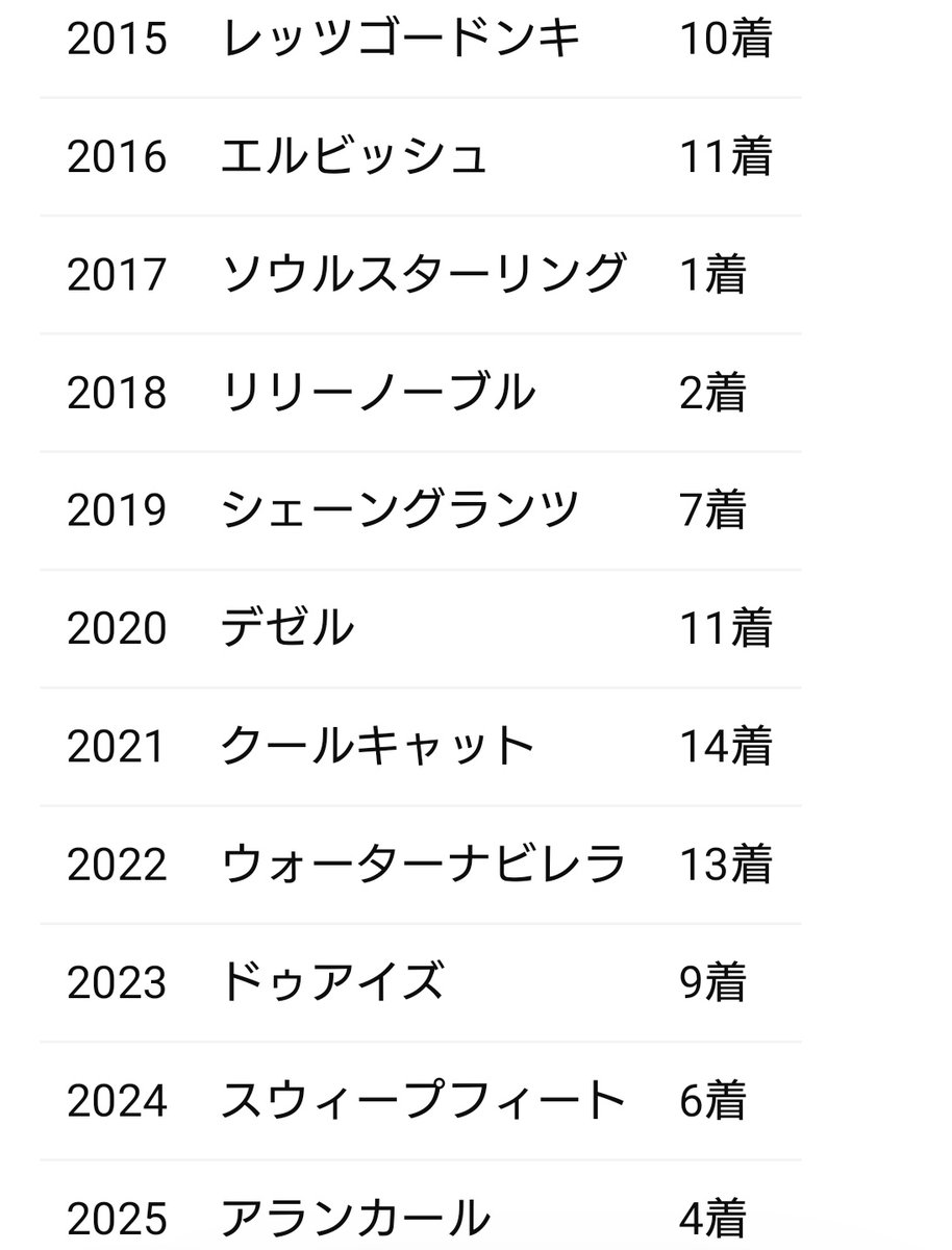 cesaespace's tweet photo. ChatGPTに競馬の過去データとか聞くと、調べなくていいから楽だよ🤗

って聞いたので「武豊騎手の過去のオークスの結果を教えて」と聞いてみたところ、
自信満々にわけのわからないデータを出されて困惑中🫨

ツッコミどころが多すぎるが、アランカールはすでに去年走ってて４着らしい🙄w

#オークス https://t.co/eYIsLUTqm0